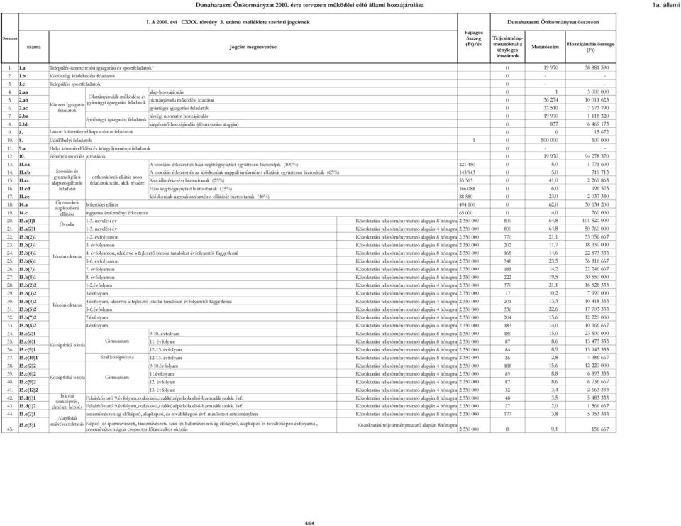 összege (Ft) 1. 1.a Település-üzemeltetési igazgatási és sportfeladatok* 0 19 970 38 881 590 2. 1.b Közösségi közlekedési feladatok 0 - - 3. 1.c Települési sportfeladatok 0 - - 4. 2.aa alap-hozzájárulás 0 1 3 000 000 Okmányirodák működése és 5.