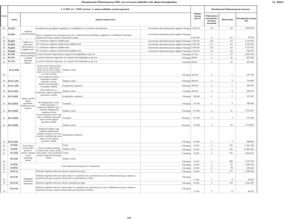 összege (Ft) 46. 15.e(2)2 zeneművészeti ág előképző, alapképző, és továbbképző évf. minősített intézményben Közoktatási teljesítménymutató alapján 4 hónapra 2 350 000 170 3,6 2 820 000 Alapfokú 15.