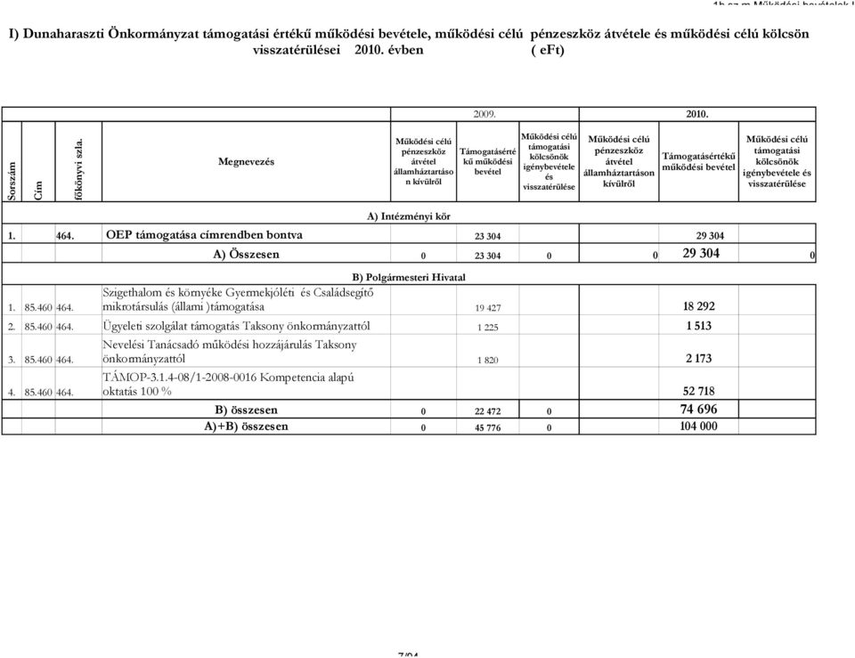 Megnevezés Működési célú pénzeszköz átvétel államháztartáso n kívülről Támogatásérté kű működési bevétel Működési célú támogatási kölcsönök igénybevétele és visszatérülése Működési célú pénzeszköz