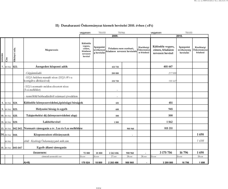 vegyes, címen, feladaton tervezett bevétel Igazgatási tevékenység bevételei Kisebbségi Önkormányzat feladatai 7. 80.966 923.