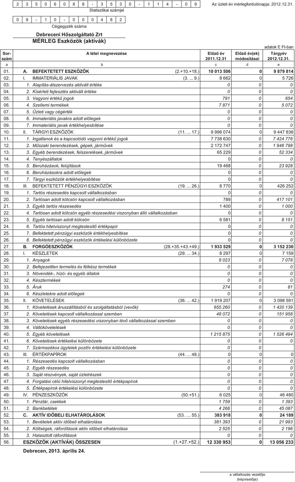 31 módosításai 2012.12.31. a b c d e 01. A. BEFEKTETETT ESZKÖZÖK (2.+10.+18.) 10 013 506 0 9 879 814 02. I. IMMATERIÁLIS JAVAK (3.... 9.) 8 662 0 5 726 03. 1. Alapítás-átszervezés aktivált értéke 0 0 0 04.