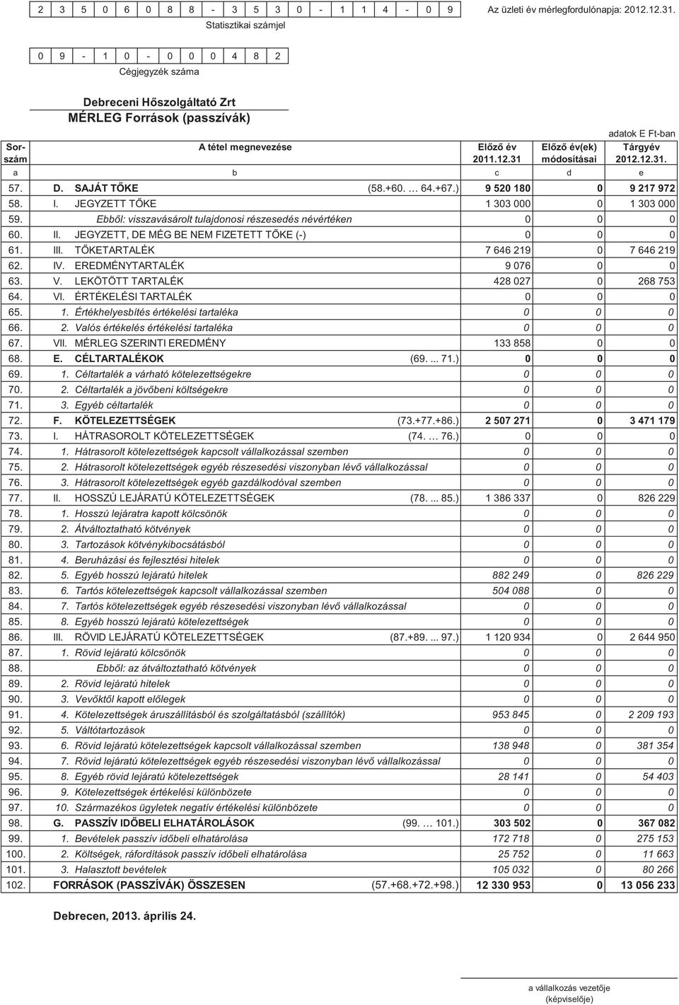 31 módosításai 2012.12.31. a b c d e 57. D. SAJÁT T KE (58.+60. 64.+67.) 9 520 180 0 9 217 972 58. I. JEGYZETT T KE 1 303 000 0 1 303 000 59.