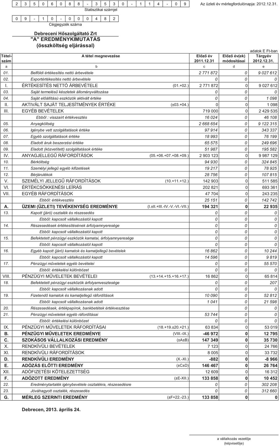 Tárgyév szám 2011.12.31 módosításai 2012.12.31. a b c d e 01. Belföldi értékesítés nettó árbevétele 2 771 872 0 9 027 612 02. Exportértékesítés nettó árbevétele 0 0 0 I.