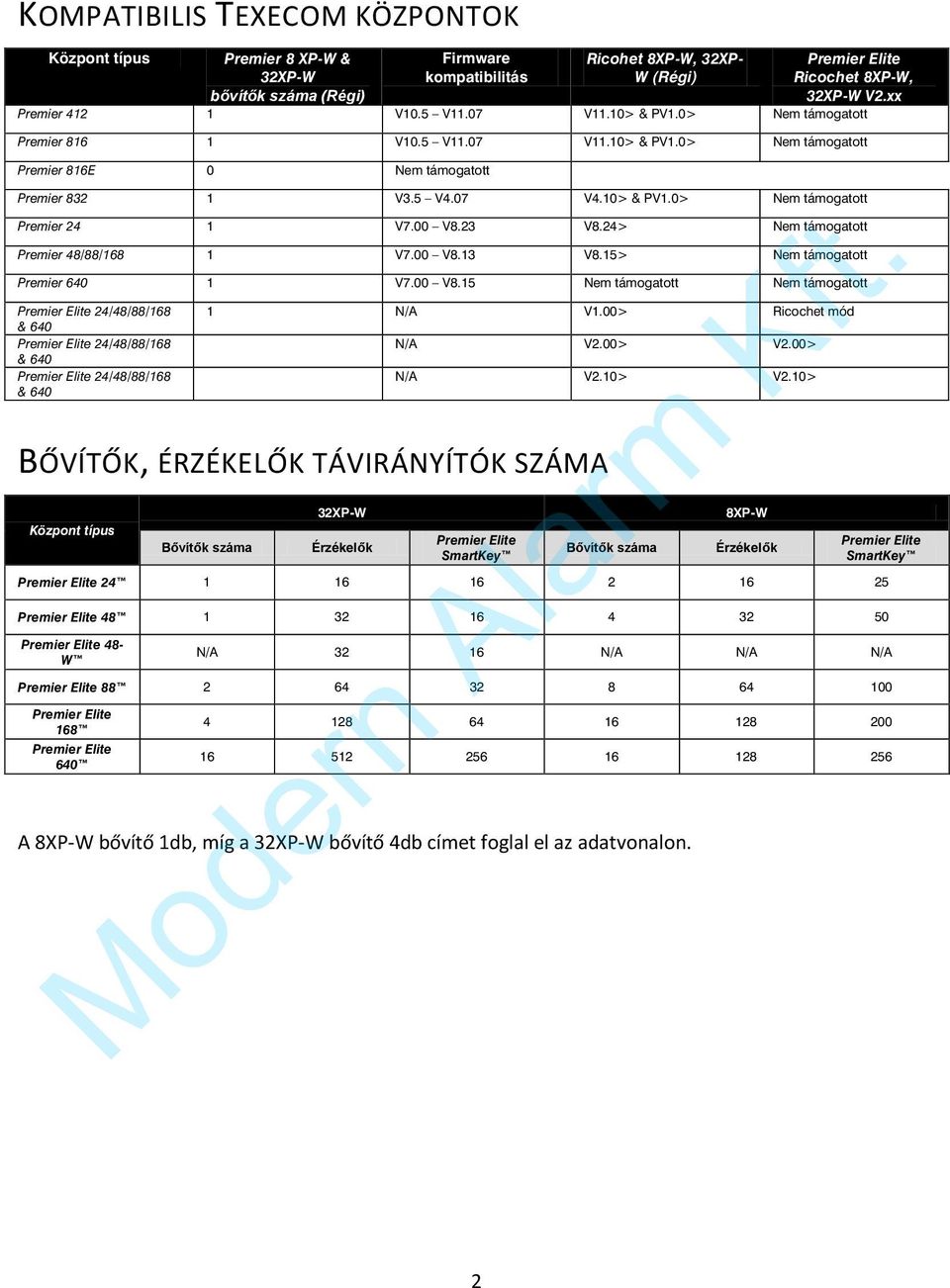 00 V8.23 V8.24> Nem támogatott Premier 48/88/168 1 V7.00 V8.13 V8.15> Nem támogatott Premier 640 1 V7.00 V8.15 Nem támogatott Nem támogatott Premier Elite 24/48/88/168 & 640 Premier Elite 24/48/88/168 & 640 Premier Elite 24/48/88/168 & 640 1 N/A V1.