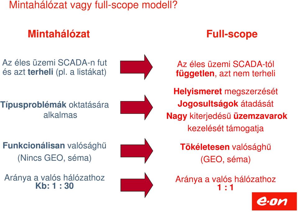 hálózathoz Kb: 1 : 30 Az éles üzemi SCADA-tól független, azt nem terheli Helyismeret megszerzését Jogosultságok