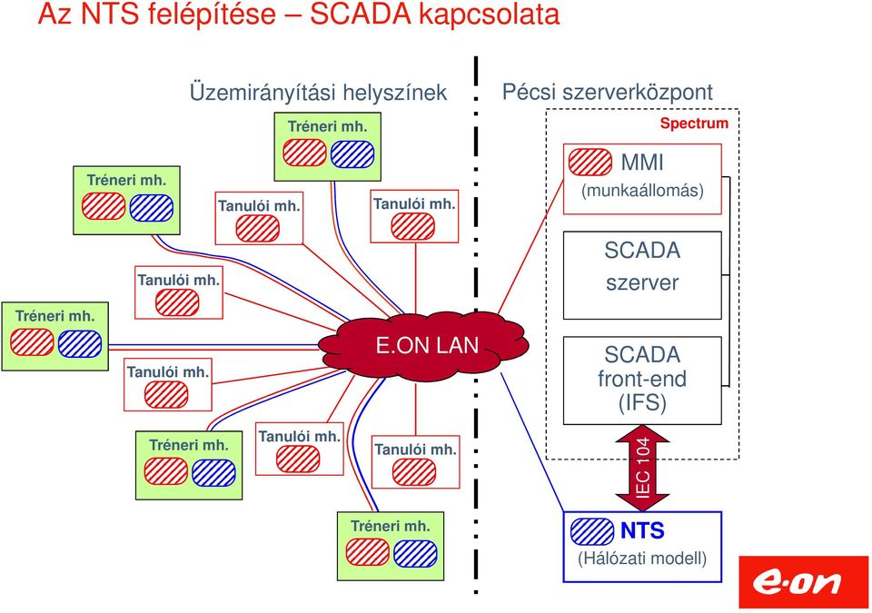 Tanulói mh. MMI (munkaállomás) SCADA Tanulói mh. szerver Tréneri mh.