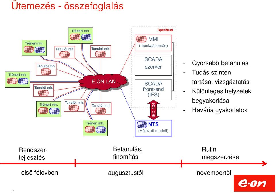 begyakorlása - Havária gyakorlatok Rendszerfejlesztés első