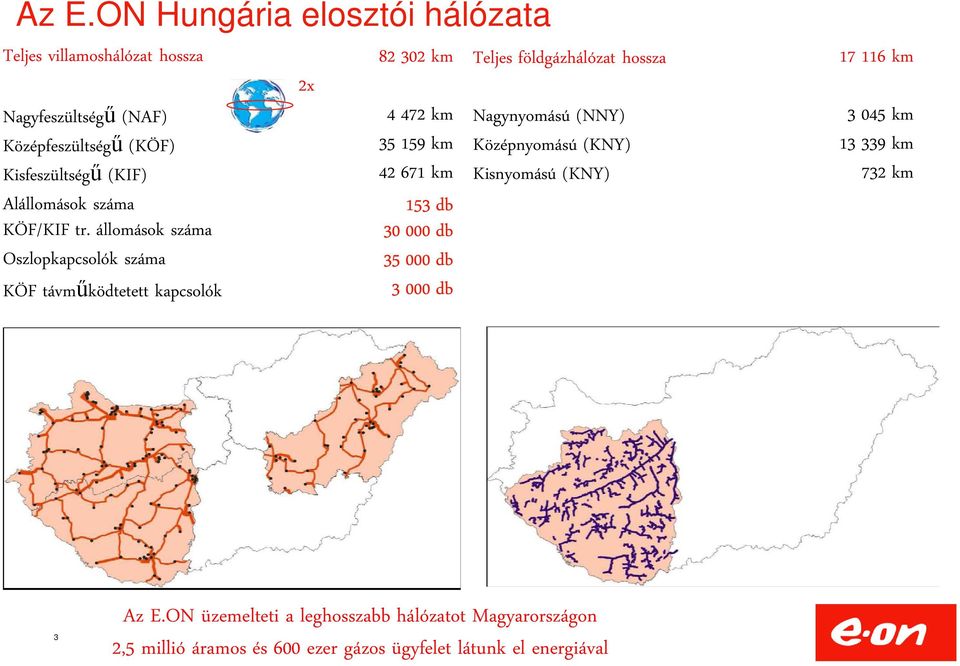 állomások száma Oszlopkapcsolók száma KÖF távműködtetett kapcsolók 2x 82 302 km 4 472 km 35 159 km 42 671 km 153 db 30 000 db 35 000 db 3