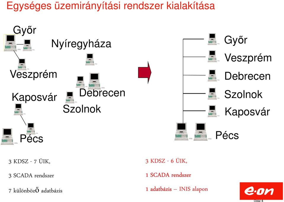 Szolnok Kaposvár Pécs 3 KDSZ - 7 ÜIK, 3 SCADA rendszer 7 különböző