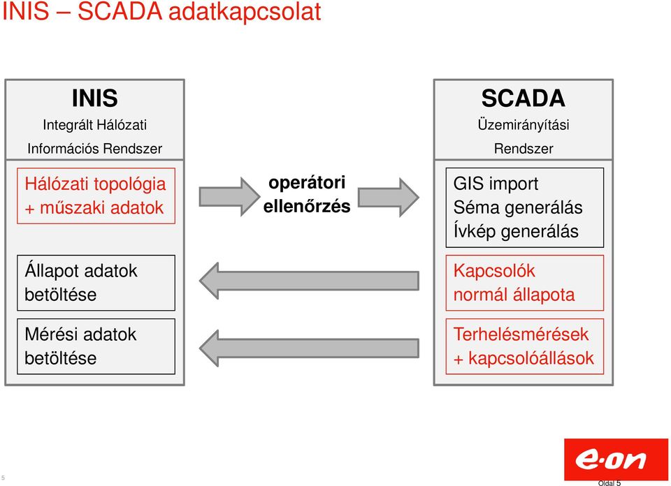 operátori ellenőrzés SCADA Üzemirányítási Rendszer GIS import Séma generálás