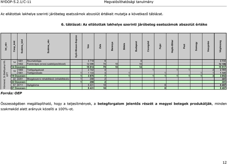 táblázat: Az ellátottak lakhelye szerinti járóbeteg esetszámok abszolút értéke 1401 Reumatológia 3 718 9 4 3 731 14 1402 Fizioterápia (orvosi szakképesítéssel) 12 096 70 10 10 12 186 14 Összesen 15