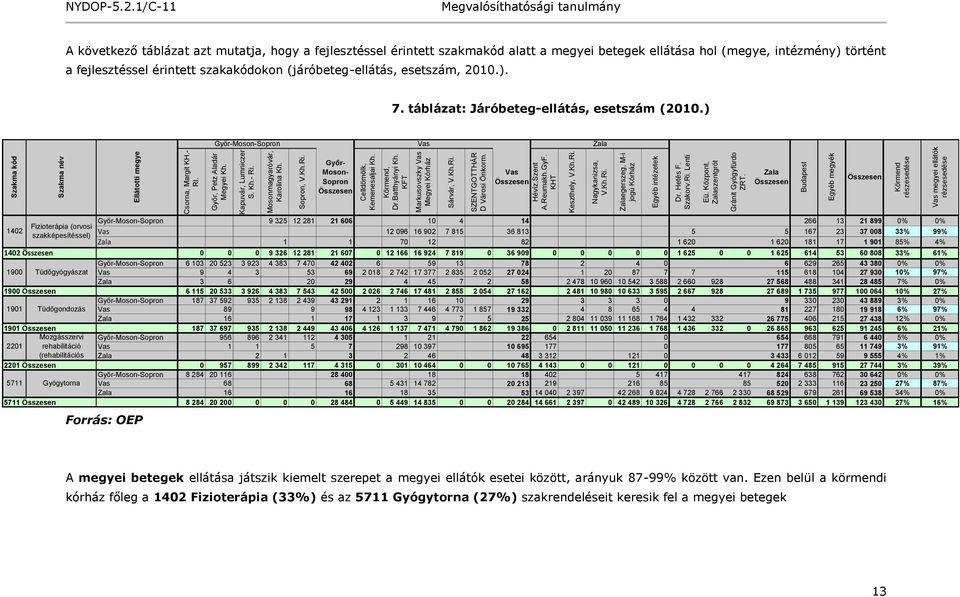 Hetés F. Szakorv.Ri. Lenti Eü. Központ, Zalaszentgrót Gránit Gyógyfürdo ZRT. Budapest Egyéb megyék Körmend részesedése Vas megyei ellátók rézsesedése NYDOP-5.2.