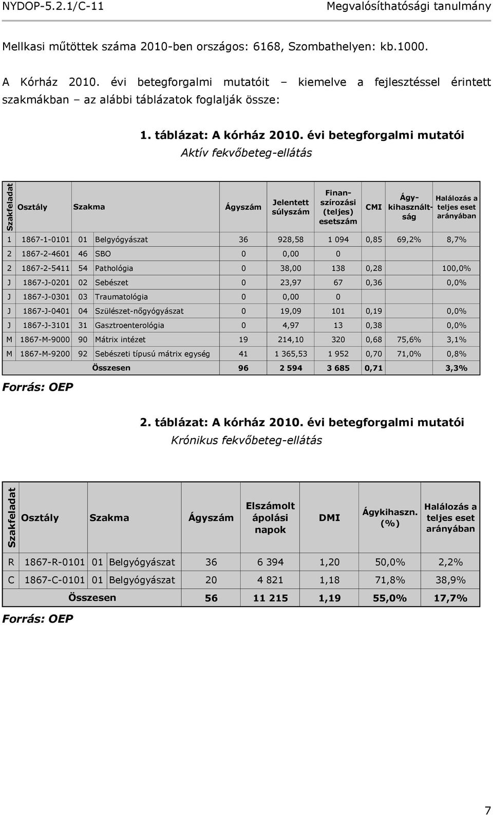 évi betegforgalmi mutatói Aktív fekvőbeteg-ellátás Osztály Szakma Ágyszám Jelentett súlyszám Finanszírozási (teljes) esetszám CMI Ágy- Halálozás a kihasznált- teljes eset ság arányában 1 1867-1-0101