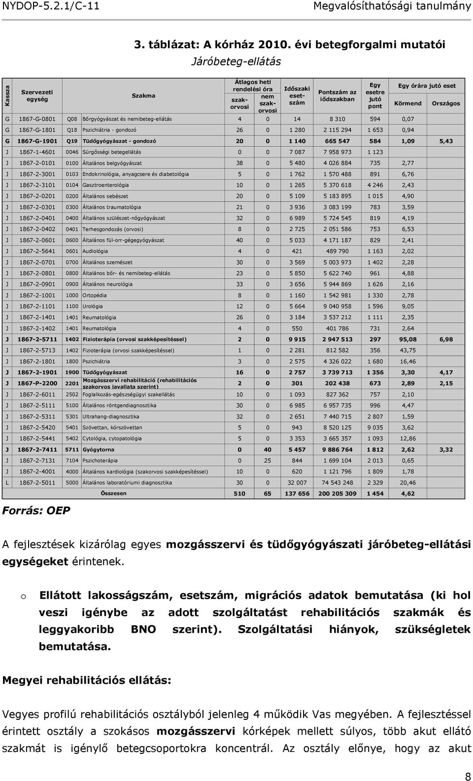 gondozó 26 0 1 280 2 115 294 1 653 0,94 Körmend G 1867-G-1901 Q19 Tüdőgyógyászat - gondozó 20 0 1 140 665 547 584 1,09 5,43 J 1867-1-4601 0046 Sürgősségi betegellátás 0 0 7 087 7 958 973 1 123 J