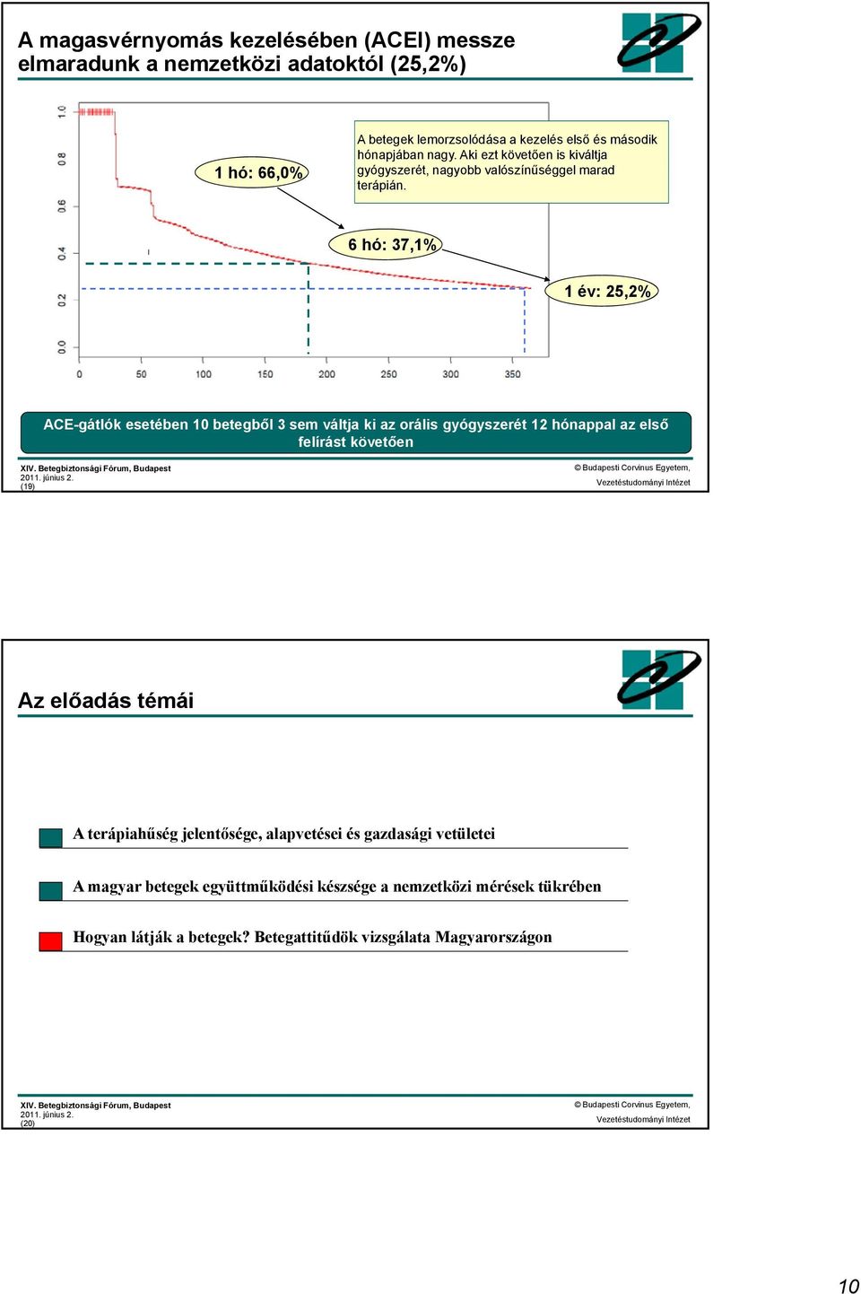 6 hó: 37,1% 1 év: 25,2% ACE-gátlók esetében 10 betegből 3 sem váltja ki az orális gyógyszerét 12 hónappal az első felírást követően (19) Az előadás