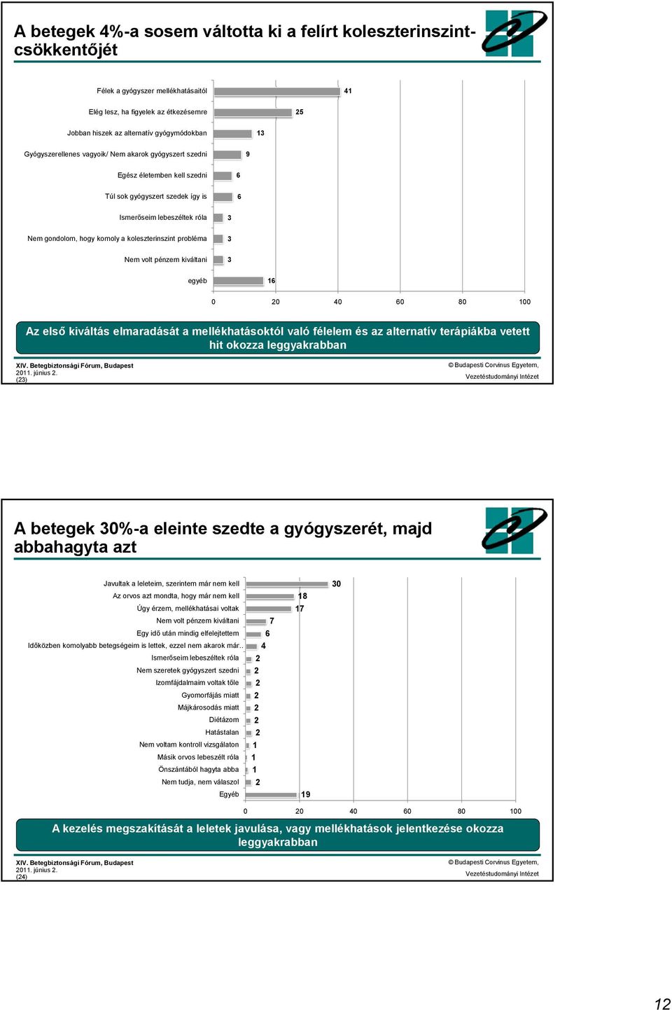 probléma 3 Nem volt pénzem kiváltani 3 egyéb 16 0 20 40 60 80 100 Az első kiváltás elmaradását a mellékhatásoktól való félelem és az alternatív terápiákba vetett hit okozza leggyakrabban (23) A