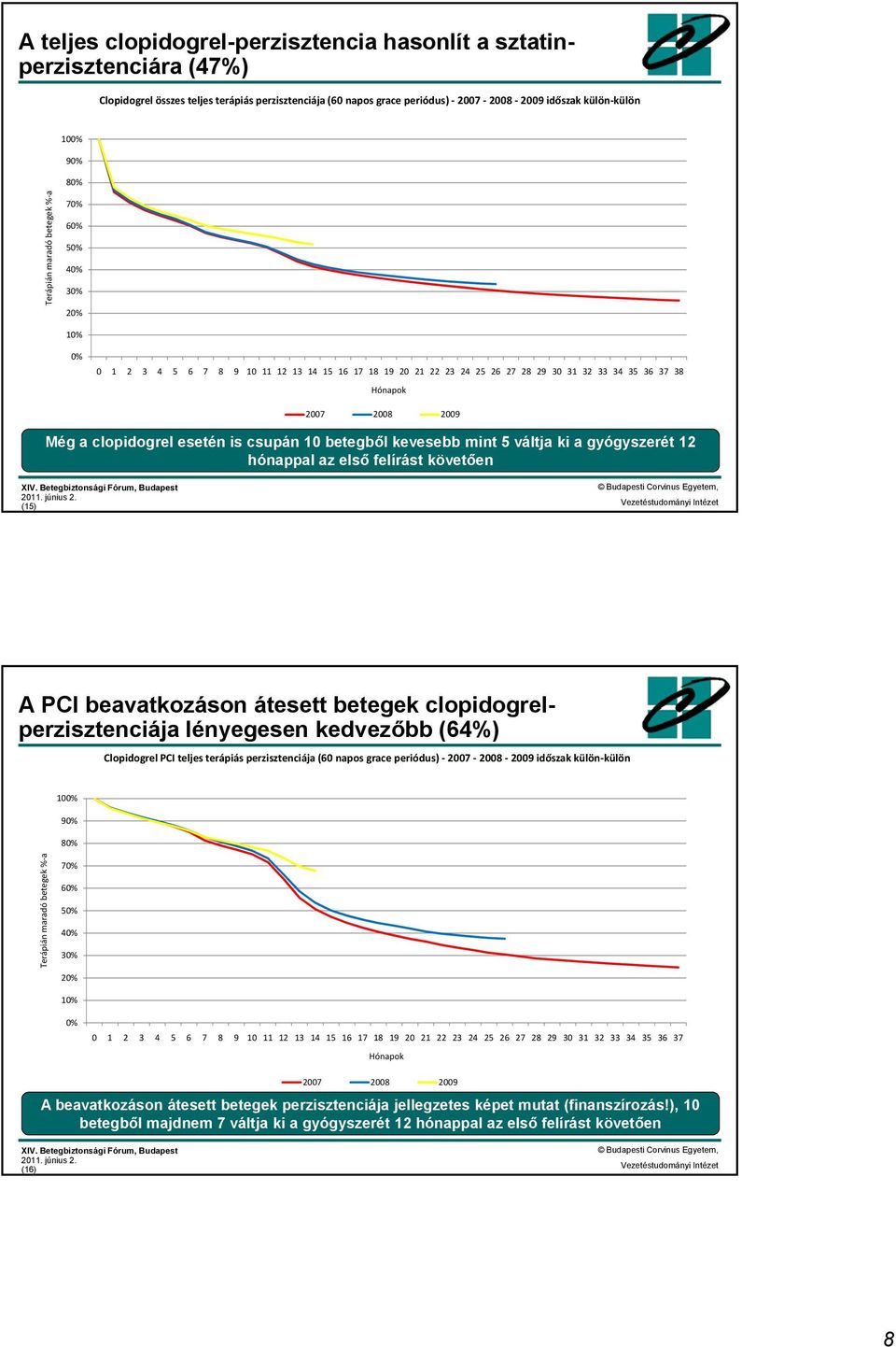 clopidogrel esetén is csupán 10 betegből kevesebb mint 5 váltja ki a gyógyszerét 12 hónappal az első felírást követően (15) A PCI beavatkozáson átesett betegek clopidogrelperzisztenciája lényegesen