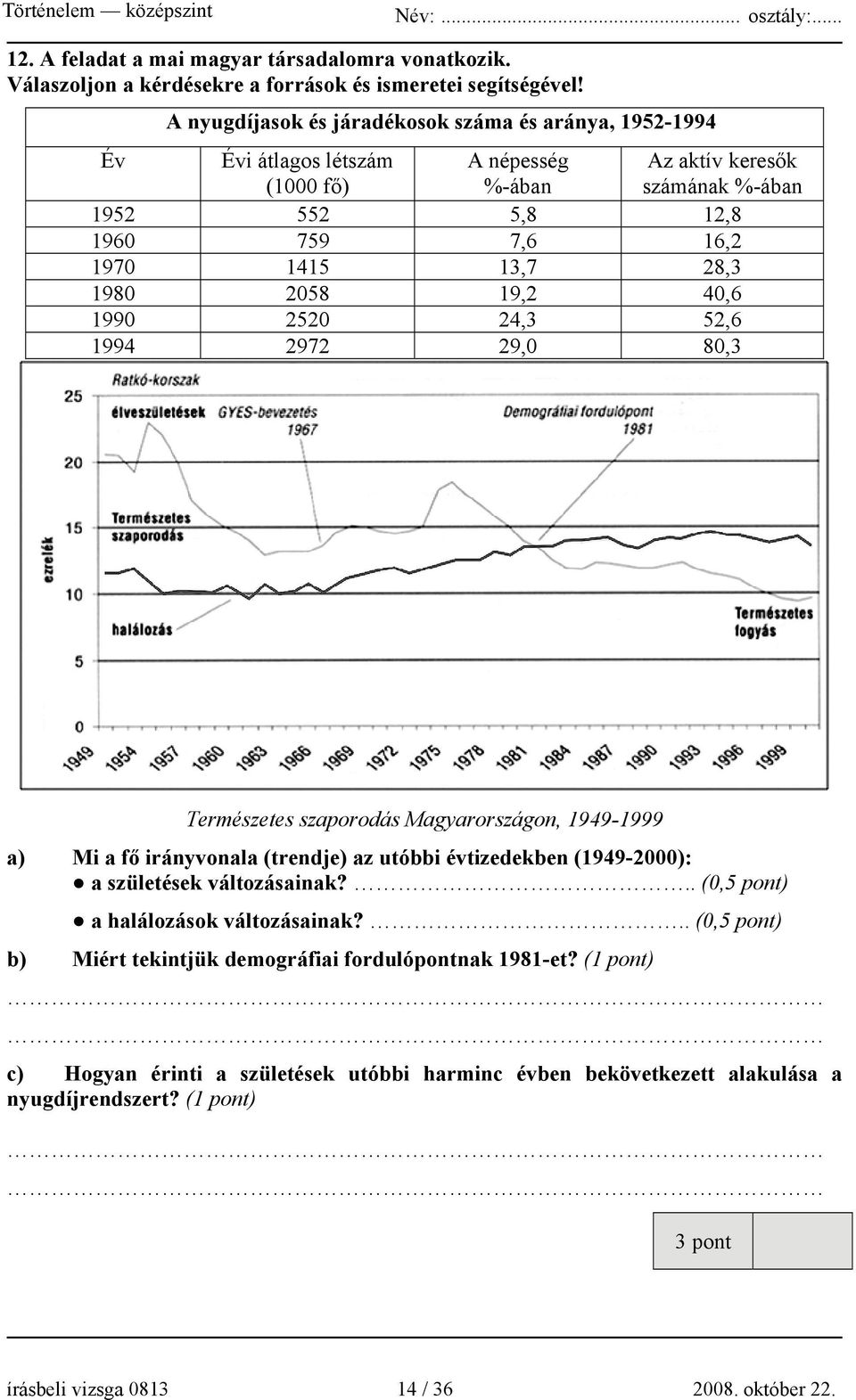 1980 2058 19,2 40,6 1990 2520 24,3 52,6 1994 2972 29,0 80,3 Természetes szaporodás Magyarországon, 1949-1999 a) Mi a fő irányvonala (trendje) az utóbbi évtizedekben (1949-2000): a születések