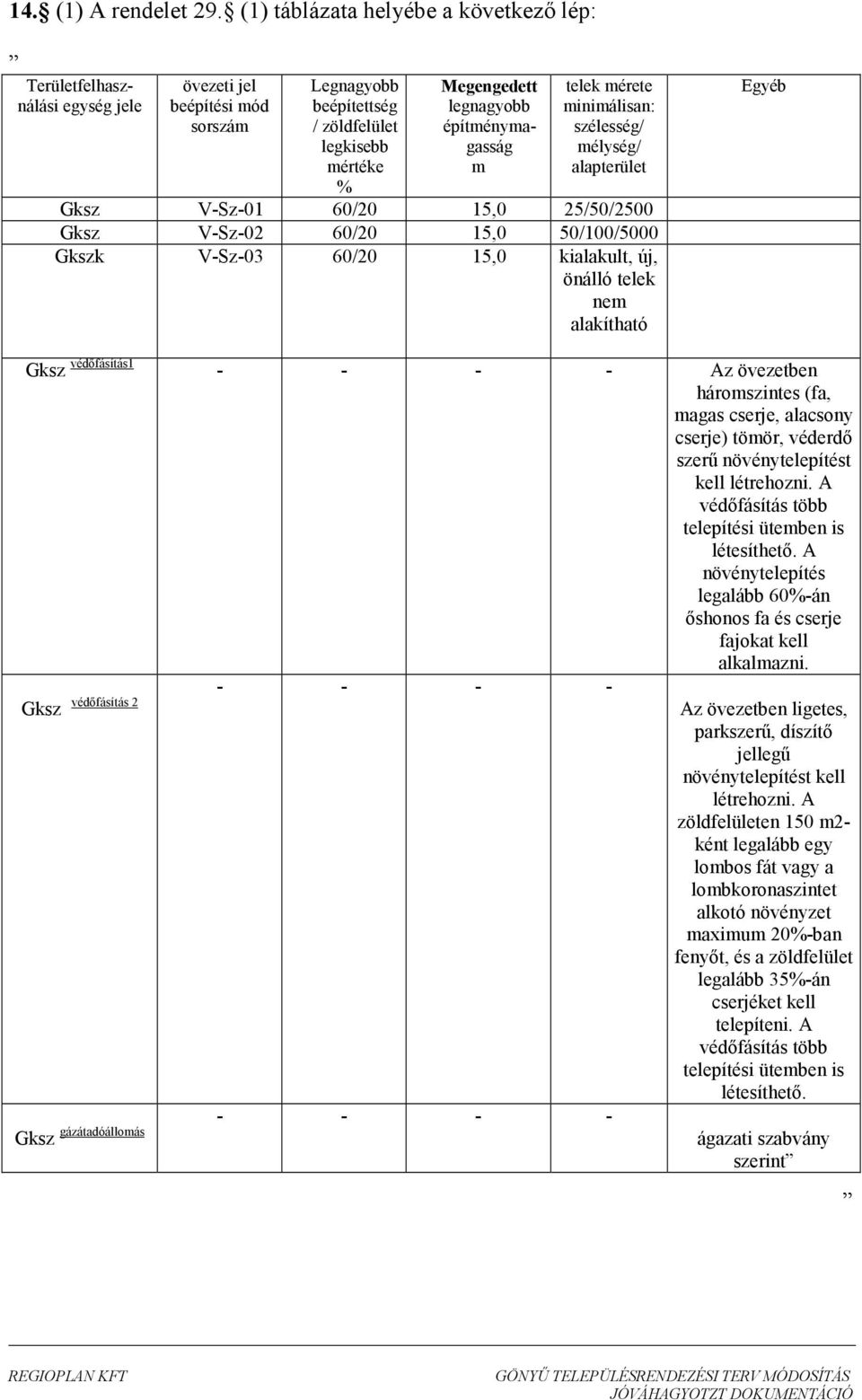 V-Sz-01 60/20 15,0 25/50/2500 Gksz V-Sz-02 60/20 15,0 50/100/5000 Gkszk V-Sz-03 60/20 15,0 kialakult, új, önálló telek ne alakítható Egyéb Gksz védıfásítás1 - - - - Az övezetben hároszintes (fa, agas