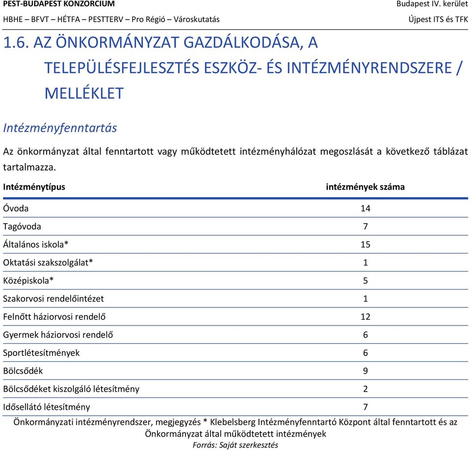 Intézménytípus intézmények száma Óvoda 14 Tagóvoda 7 Általános iskola* 15 Oktatási szakszolgálat* 1 Középiskola* 5 Szakorvosi rendelőintézet 1 Felnőtt háziorvosi rendelő 12