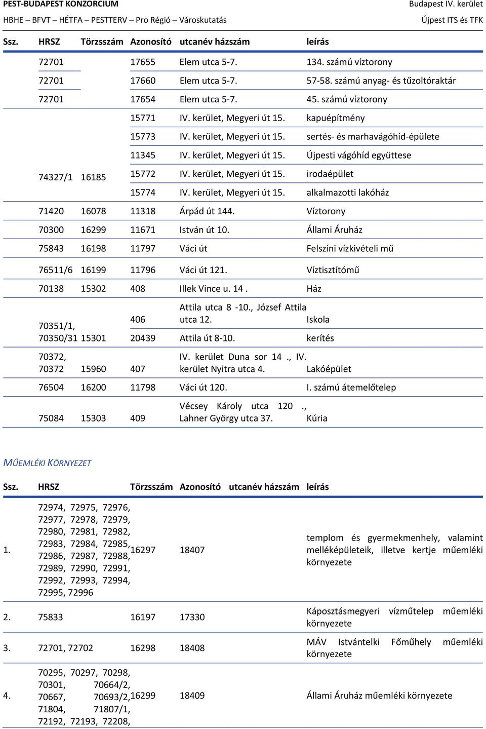 kerület, Megyeri út 15. irodaépület 15774 IV. kerület, Megyeri út 15. alkalmazotti lakóház 71420 16078 11318 Árpád út 144. Víztorony 70300 16299 11671 István út 10.