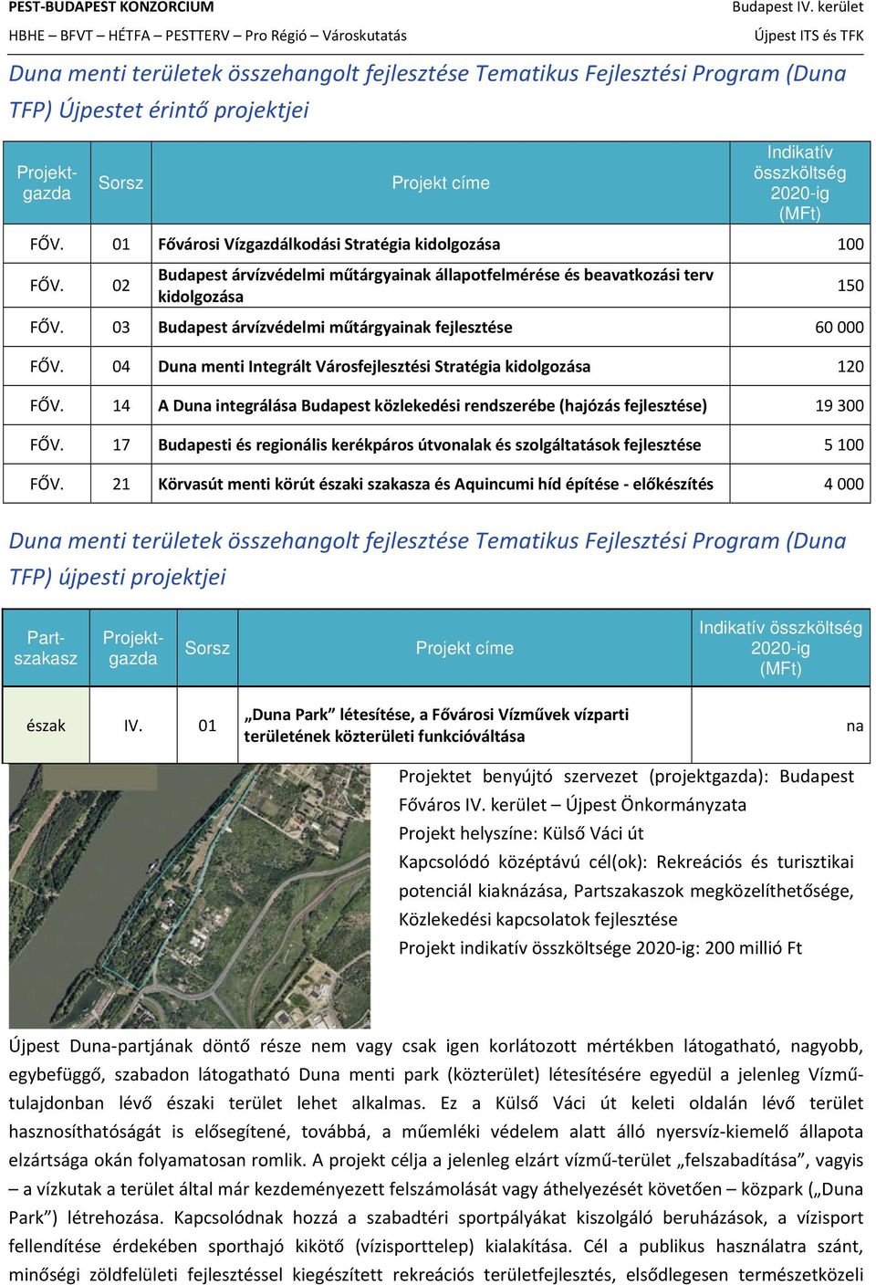 03 Budapest árvízvédelmi műtárgyainak fejlesztése 60 000 FŐV. 04 Duna menti Integrált Városfejlesztési Stratégia kidolgozása 120 FŐV.