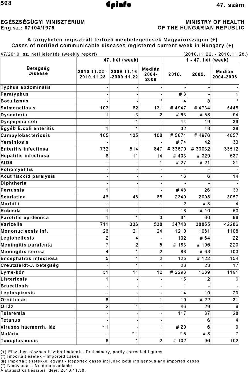 : 8704/975 MINISTRY OF HEALTH OF THE HUNGARIAN REPUBLIC A tárgyhéten regisztrált fertőző megbetegedések Magyarországon (+) Cases of notified communicable diseases registered current week in Hungary