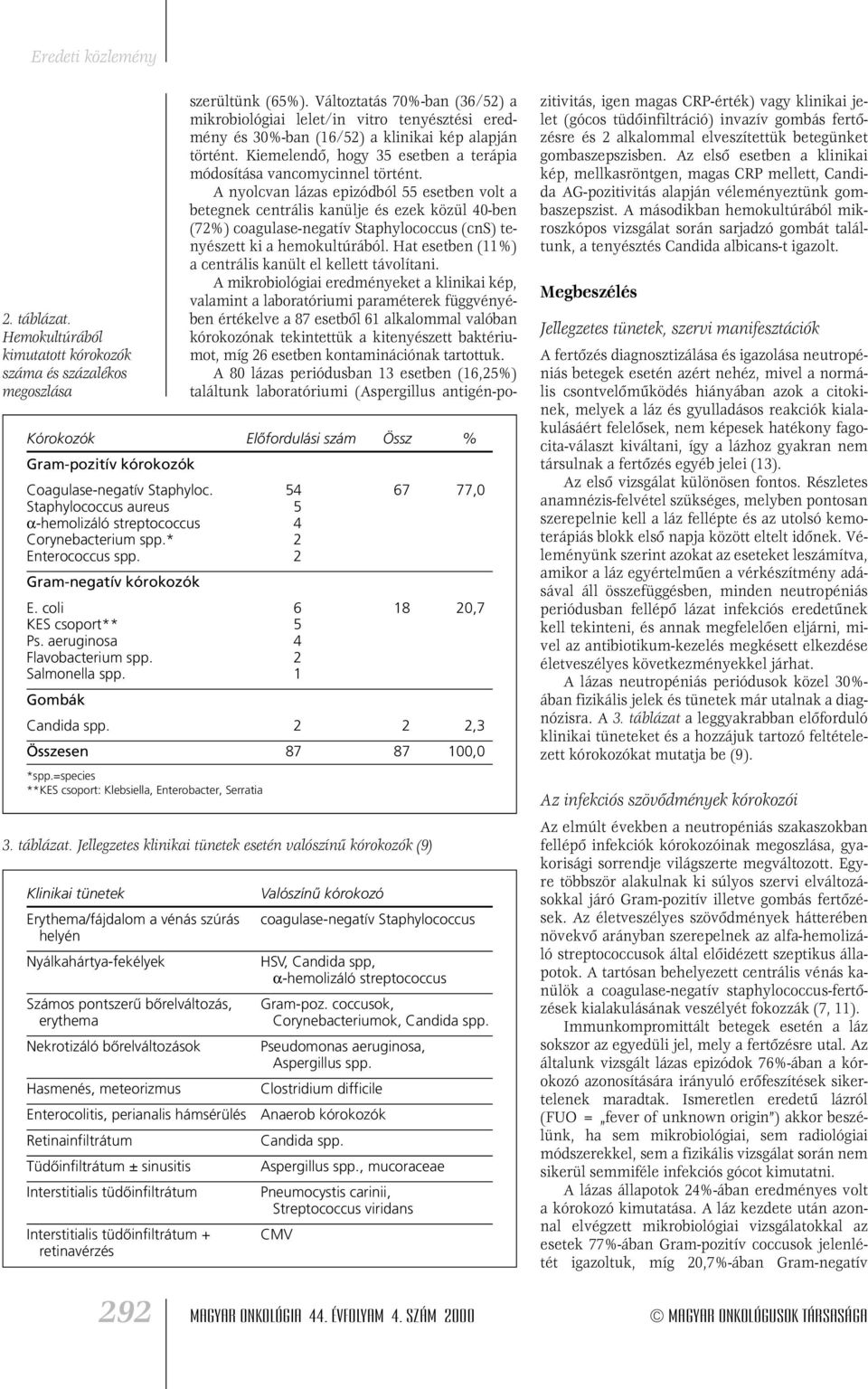 aeruginosa 4 Flavobacterium spp. 2 Salmonella spp. 1 Gombák Candida spp. 2 2 2,3 Összesen 87 87 100,0 *spp.=species **KES csoport: Klebsiella, Enterobacter, Serratia 3. táblázat.