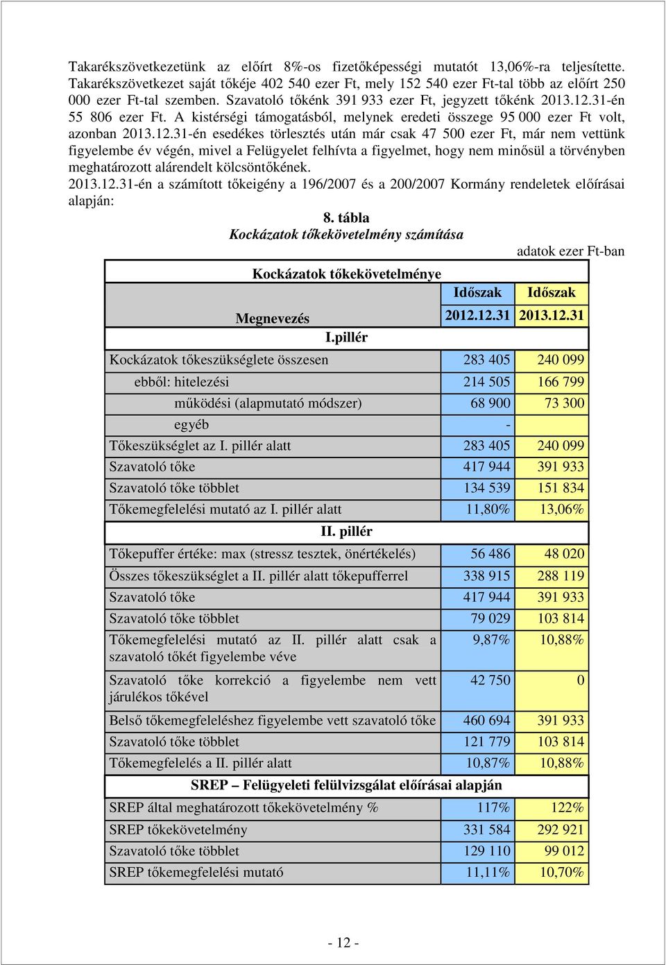 A kistérségi támogatásból, melynek eredeti összege 95 000 ezer Ft volt, azonban 2013.12.