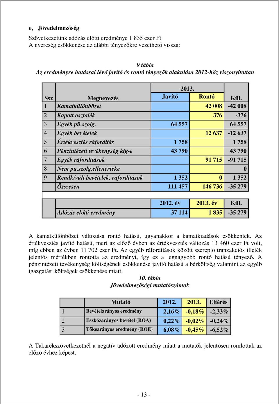 64 557 64 557 4 Egyéb bevételek 12 637-12 637 5 Értékvesztés ráfordítás 1 758 1 758 6 Pénzintézeti tevékenység ktg-e 43 790 43 790 7 Egyéb ráfordítások 91 715-91 715 8 Nem pü.szolg.