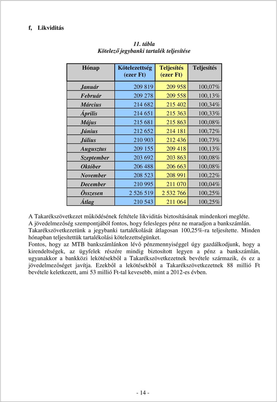 100,34% Április 214 651 215 363 100,33% Május 215 681 215 863 100,08% Június 212 652 214 181 100,72% Július 210 903 212 436 100,73% Augusztus 209 155 209 418 100,13% Szeptember 203 692 203 863