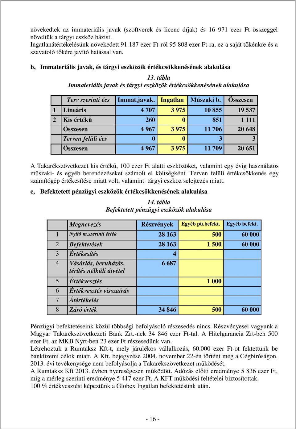 b, Immateriális javak, és tárgyi eszközök értékcsökkenésének alakulása 13. tábla Immateriális javak és tárgyi eszközök értékcsökkenésének alakulása Terv szerinti écs Immat.javak. Ingatlan Műszaki b.