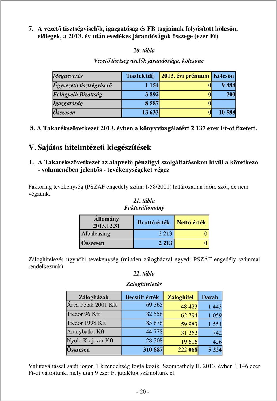 évi prémium Kölcsön Ügyvezető tisztségviselő 1 154 0 9 888 Felügyelő Bizottság 3 892 0 700 Igazgatóság 8 587 0 Összesen 13 633 0 10 588 8. A Takarékszövetkezet 2013.