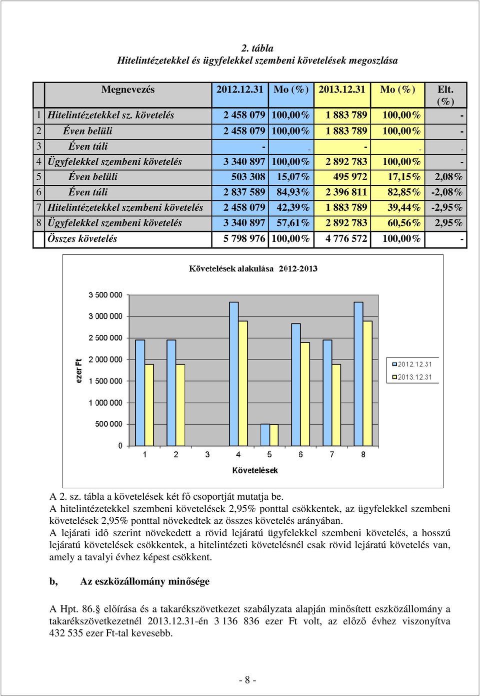 belüli 503 308 15,07% 495 972 17,15% 2,08% 6 Éven túli 2 837 589 84,93% 2 396 811 82,85% -2,08% 7 Hitelintézetekkel szembeni követelés 2 458 079 42,39% 1 883 789 39,44% -2,95% 8 Ügyfelekkel szembeni