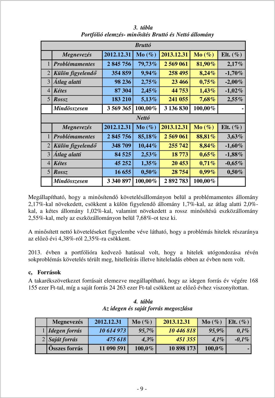 -1,02% 5 Rossz 183 210 5,13% 241 055 7,68% 2,55% Mindösszesen 3 569 365 100,00% 3 136 830 100,00% - Nettó Megnevezés 2012.12.31 Mo (%) 2013.12.31 Mo (%) Elt.