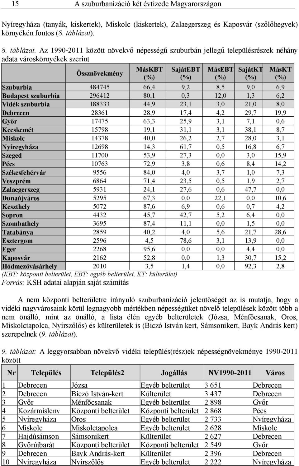 Az 1990-2011 között növekvı népességő szuburbán jellegő településrészek néhány adata városkörnyékek szerint Össznövekmény MásKBT (%) SajátEBT (%) MásEBT (%) SajátKT (%) MásKT (%) Szuburbia 484745