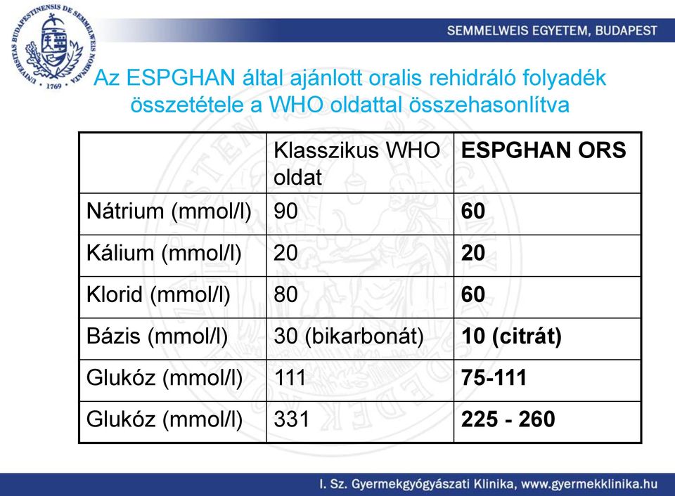 Kálium (mmol/l) 20 20 Klorid (mmol/l) 80 60 ESPGHAN ORS Bázis (mmol/l)