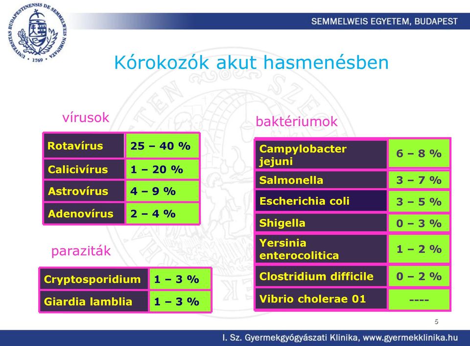 coli Shigella 6 8 % 3 7 % 3 5 % 0 3 % paraziták Yersinia enterocolitica 1 2 %