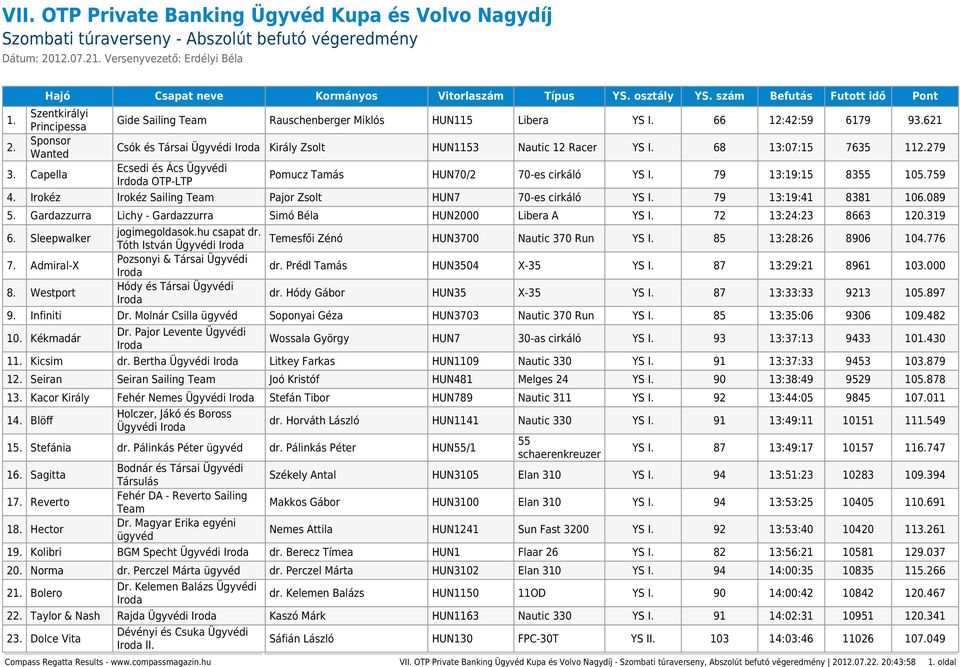 279 Ecsedi és Ács Ügyvédi Irdoda OTP-LTP Pomucz Tamás HUN70/2 70-es cirkáló YS I. 79 13:19:15 8355 105.759 4. Irokéz Irokéz Sailing Team Pajor Zsolt HUN7 70-es cirkáló YS I. 79 13:19:41 8381 106.