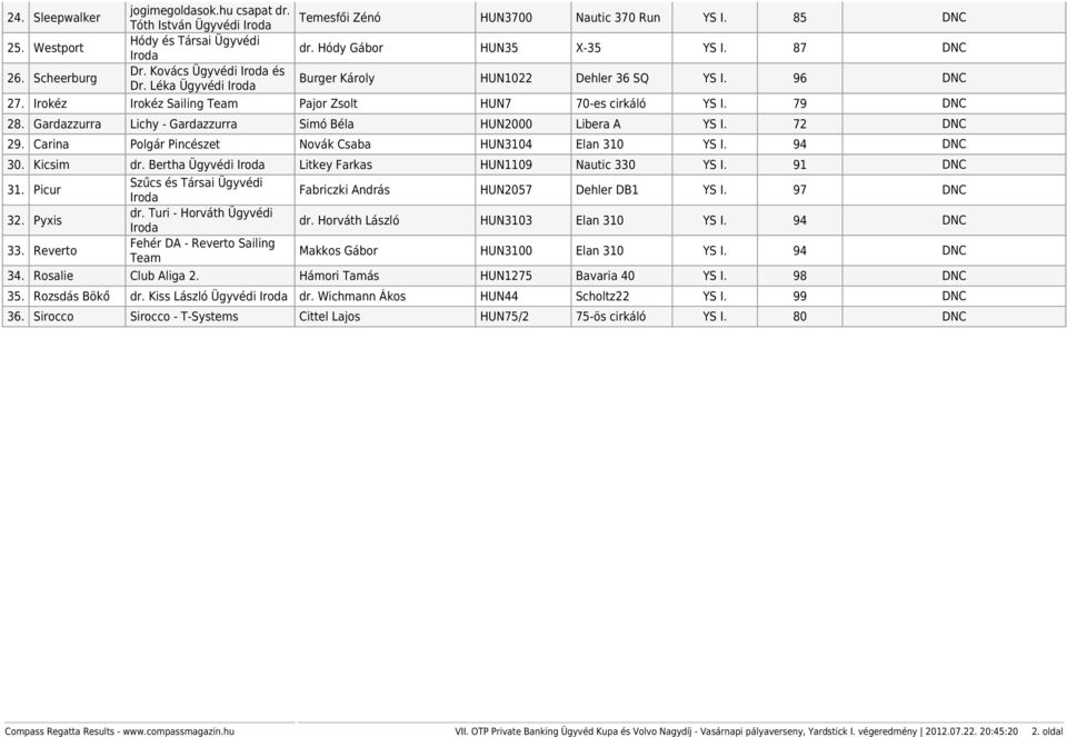 Gardazzurra Lichy - Gardazzurra Simó Béla HUN2000 Libera A YS I. 72 DNC 29. Carina Polgár Pincészet Novák Csaba HUN3104 Elan 310 YS I. 94 DNC 30. Kicsim dr.