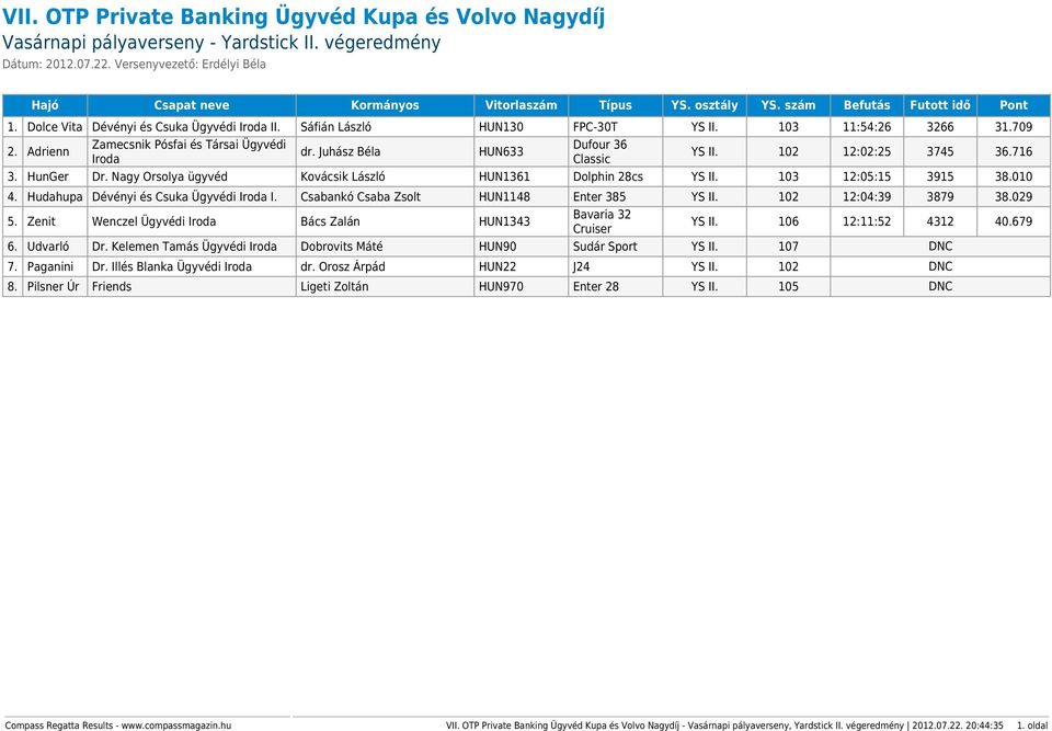 103 12:05:15 3915 38.010 4. Hudahupa Dévényi és Csuka Ügyvédi I. Csabankó Csaba Zsolt HUN1148 Enter 385 YS II. 102 12:04:39 3879 38.029 5.