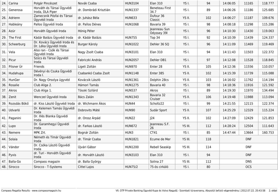 Pallos Dénes HUN1068 Bavaria 39 YS I. 98 14:08:18 11298 115.286 28. Azúr Horváth Ügyvédi Hónig Péter Jeanneau Sun Odyssey 39l YS I. 96 14:10:30 11430 119.063 29. The First Kádár Balázs Ügyvédi dr.