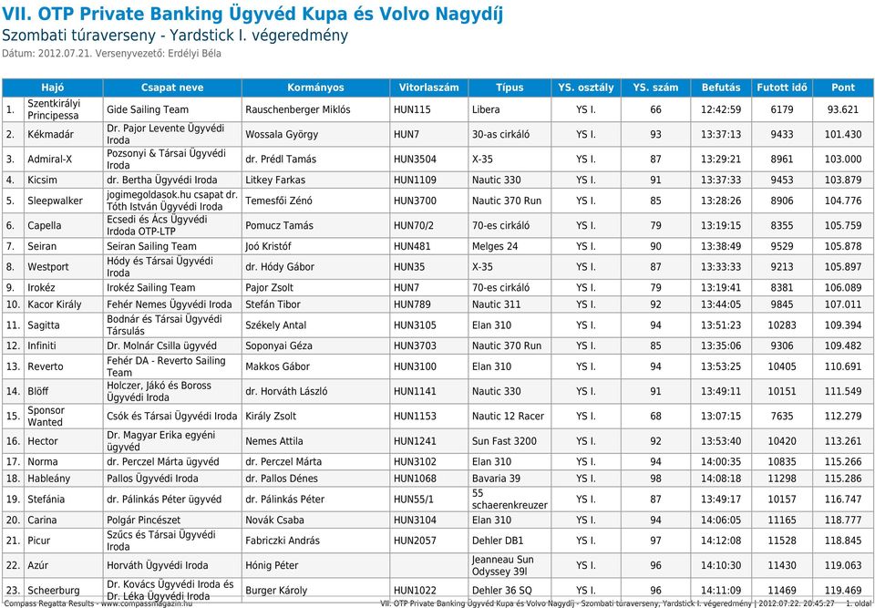 93 13:37:13 9433 101.430 dr. Prédl Tamás HUN3504 X-35 YS I. 87 13:29:21 8961 103.000 4. Kicsim dr. Bertha Ügyvédi Litkey Farkas HUN1109 Nautic 330 YS I. 91 13:37:33 9453 103.879 5. Sleepwalker 6.