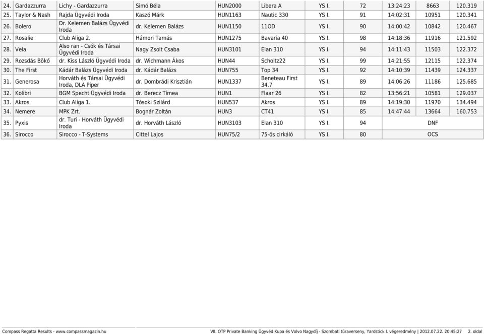 Vela Also ran - Csók és Társai Ügyvédi Nagy Zsolt Csaba HUN3101 Elan 310 YS I. 94 14:11:43 11503 122.372 29. Rozsdás Bökő dr. Kiss László Ügyvédi dr. Wichmann Ákos HUN44 Scholtz22 YS I.