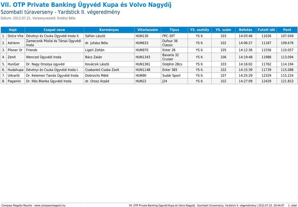 105 14:12:36 11556 110.057 4. Zenit Wenczel Ügyvédi Bács Zalán HUN1343 Bavaria 32 Cruiser YS II. 106 14:19:48 11988 113.094 5. HunGer Dr.