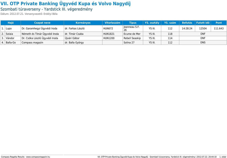 118 DNF 3. Vándor Dr. Csóka László Ügyvédi Újvári Gábor HUN1200 Rebell Seaskip YS III. 114 DNF 4. Balla-Go Compass magazin dr. Balla György Solina 27 YS III.