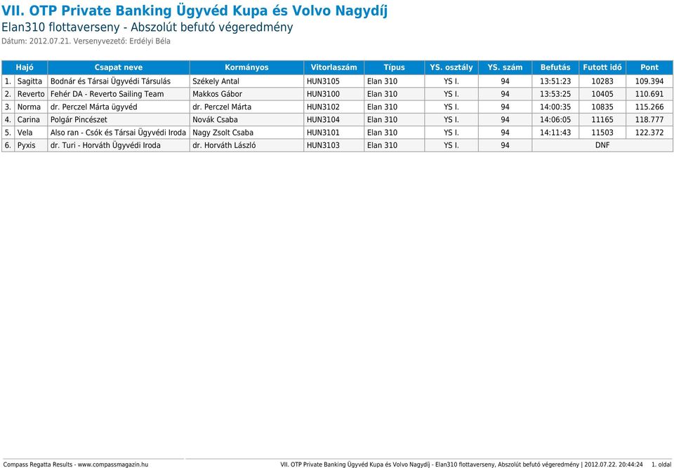 Perczel Márta HUN3102 Elan 310 YS I. 94 14:00:35 10835 115.266 4. Carina Polgár Pincészet Novák Csaba HUN3104 Elan 310 YS I. 94 14:06:05 11165 118.777 5.
