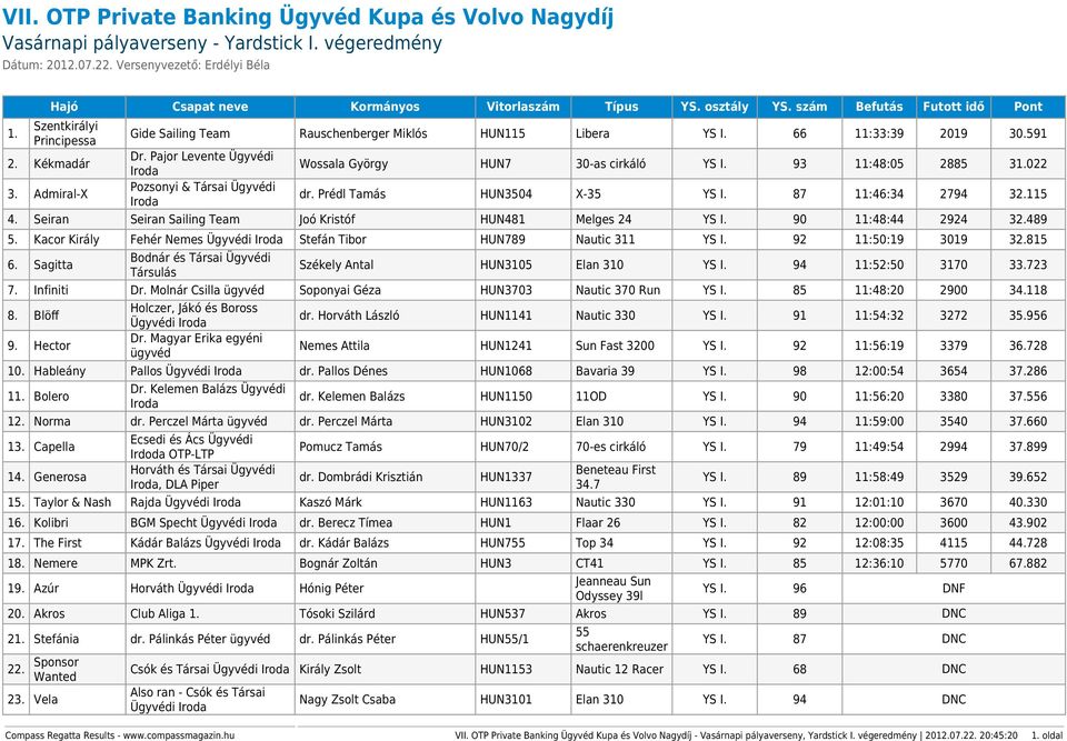 93 11:48:05 2885 31.022 dr. Prédl Tamás HUN3504 X-35 YS I. 87 11:46:34 2794 32.115 4. Seiran Seiran Sailing Team Joó Kristóf HUN481 Melges 24 YS I. 90 11:48:44 2924 32.489 5.