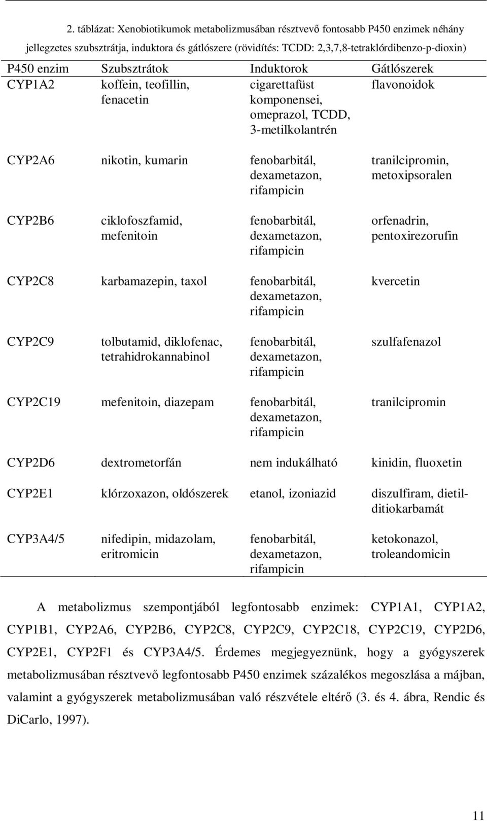 rifampicin tranilcipromin, metoxipsoralen CYP2B6 ciklofoszfamid, mefenitoin fenobarbitál, dexametazon, rifampicin orfenadrin, pentoxirezorufin CYP2C8 karbamazepin, taxol fenobarbitál, dexametazon,