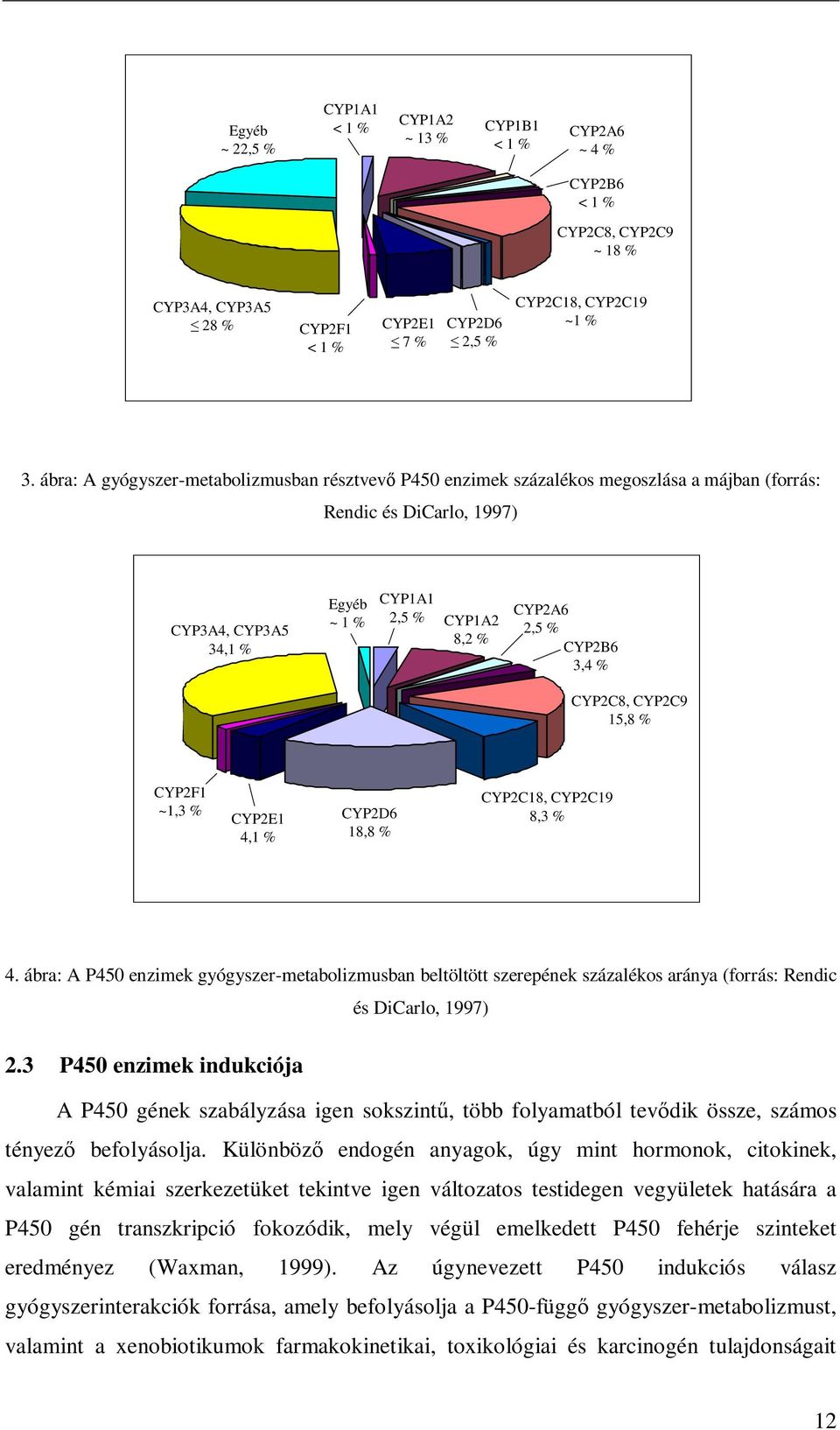 CYP2B6 3,4 % CYP2C8, CYP2C9 15,8 % CYP2F1 ~1,3 % CYP2E1 4,1 % CYP2D6 18,8 % CYP2C18, CYP2C19 8,3 % 4.